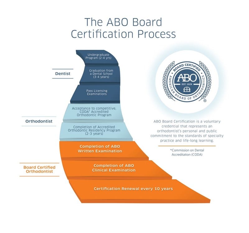 American Board of Orthodontics Certification Process Orthodontic Studio of Brooklyn NY